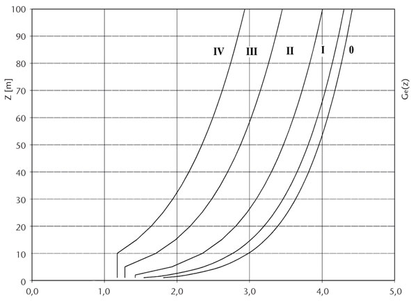 Διάγραμμα 1. Διάγραμμα συντελεστή έκθεσης ce(z) για c0=1,0 και kI=1,0