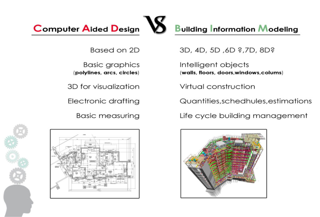 Σύγκριση μεταξύ των εργαλείων του 2D CAD και του BIM: www.breakwithanarchitect.com