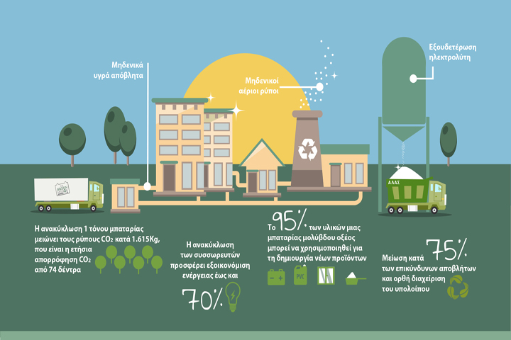 Green Mission: Περιβαλλοντική πρωτοβουλία της Sunlight Recycling για την ορθή ανακύκλωση μπαταριών μολύβδου-οξέως