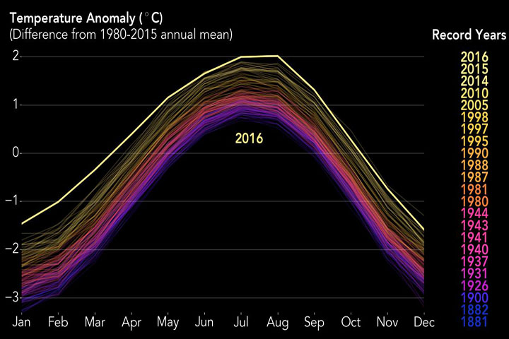 2016 Συναγερμός: To θερμότερο έτος που έχει καταγραφεί ποτέ στον πλανήτη για τρίτη συνεχόμενη φορά 